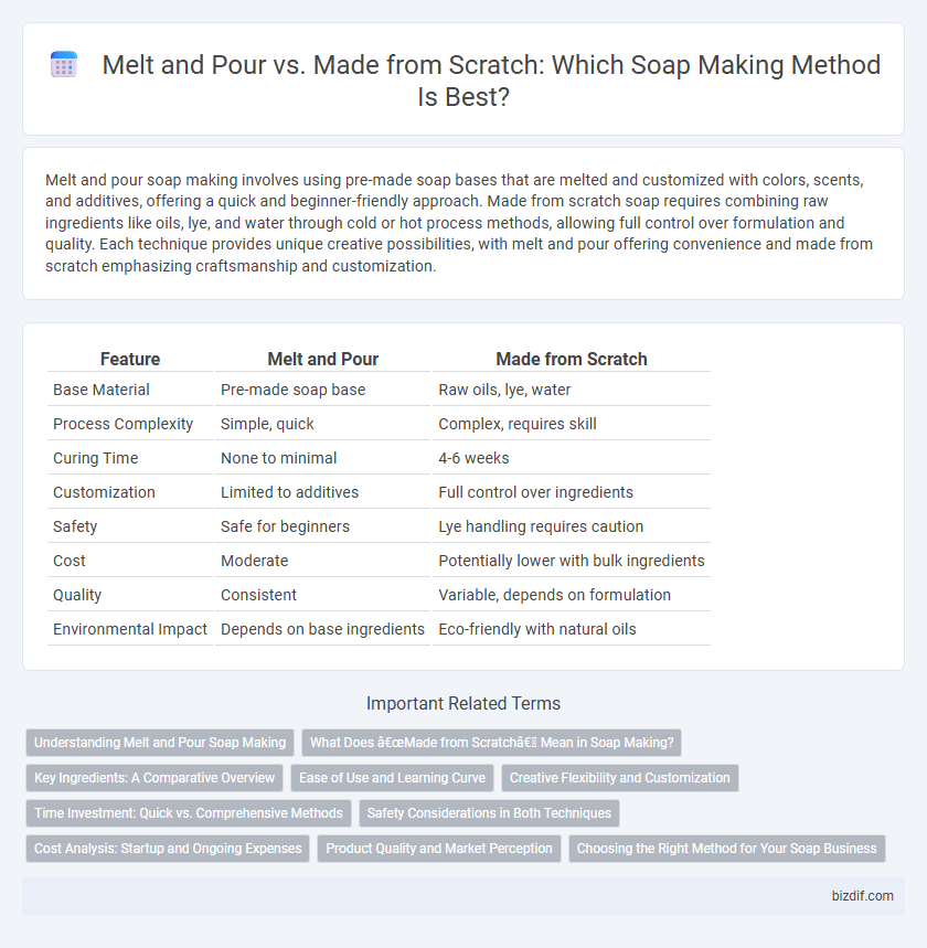 Melt and Pour vs. Made from Scratch: Which Soap Making Method Is Best?