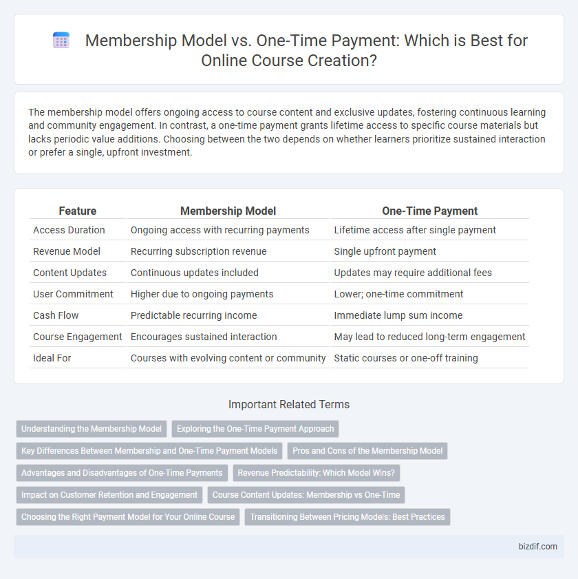 Membership Model vs. One-Time Payment: Which is Best for Online Course Creation?