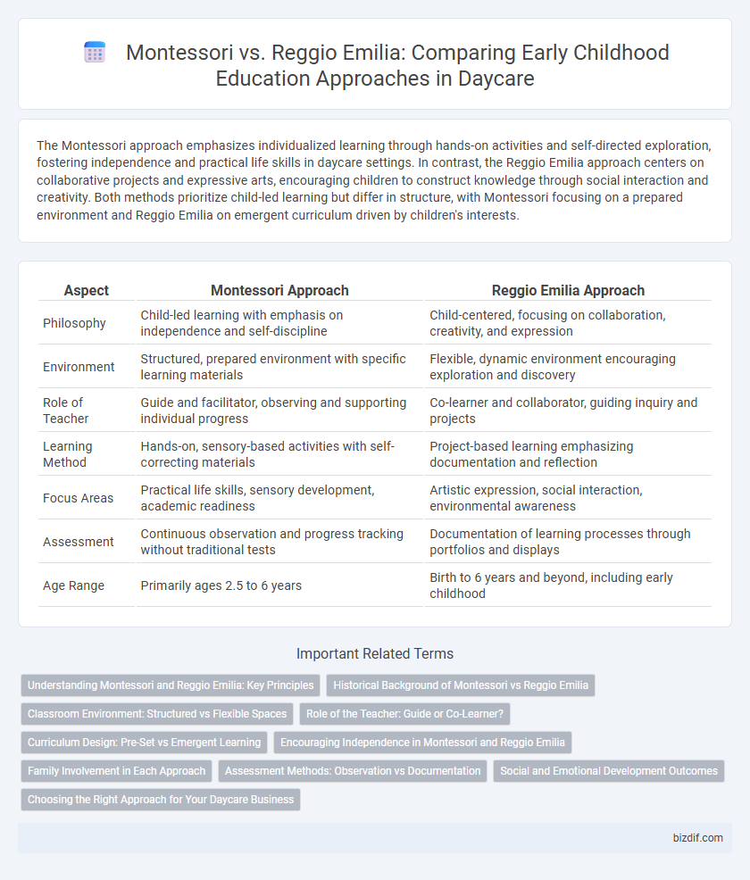 Montessori vs. Reggio Emilia: Comparing Early Childhood Education Approaches in Daycare