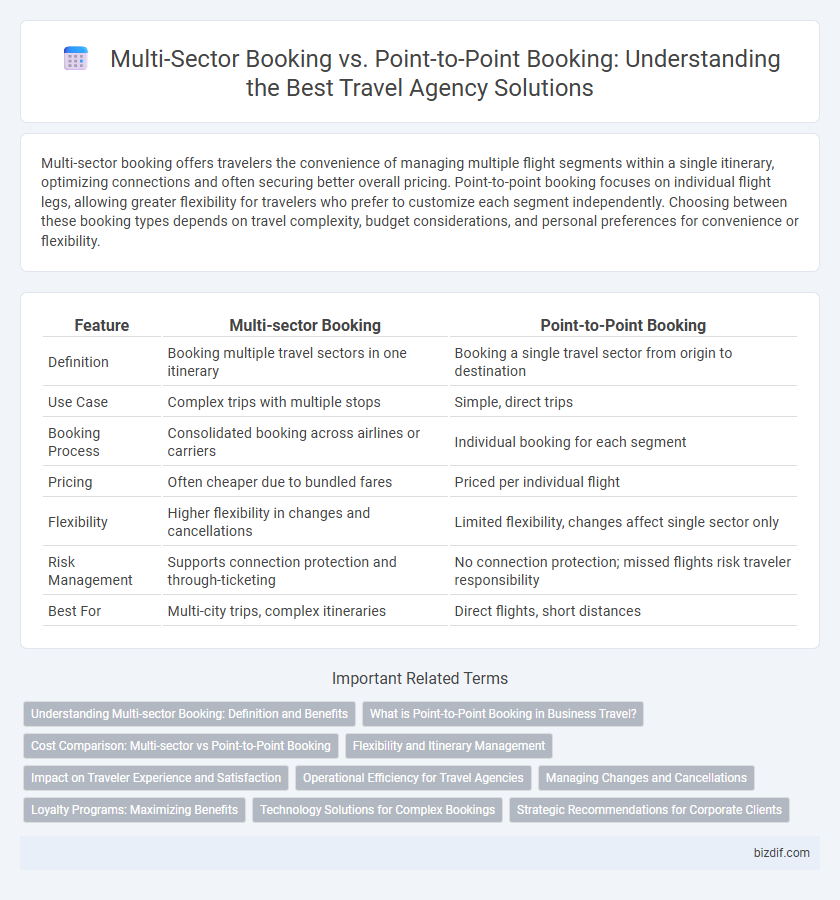 Multi-Sector Booking vs. Point-to-Point Booking: Understanding the Best Travel Agency Solutions