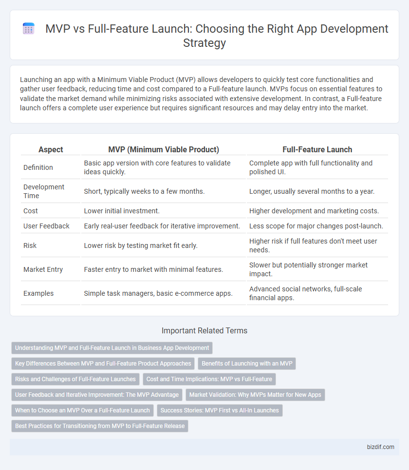 MVP vs Full-Feature Launch: Choosing the Right App Development Strategy