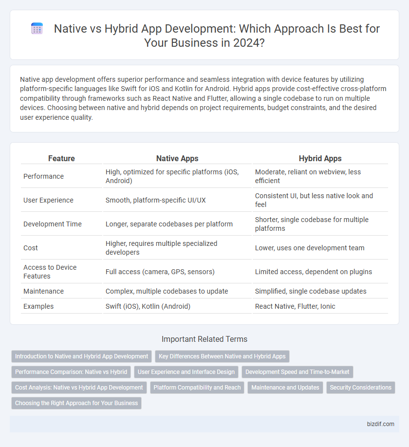 Native vs Hybrid App Development: Which Approach Is Best for Your Business in 2024?