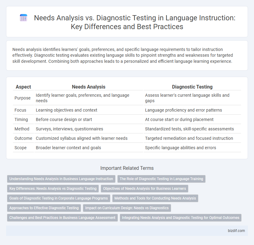 Needs Analysis vs. Diagnostic Testing in Language Instruction: Key Differences and Best Practices