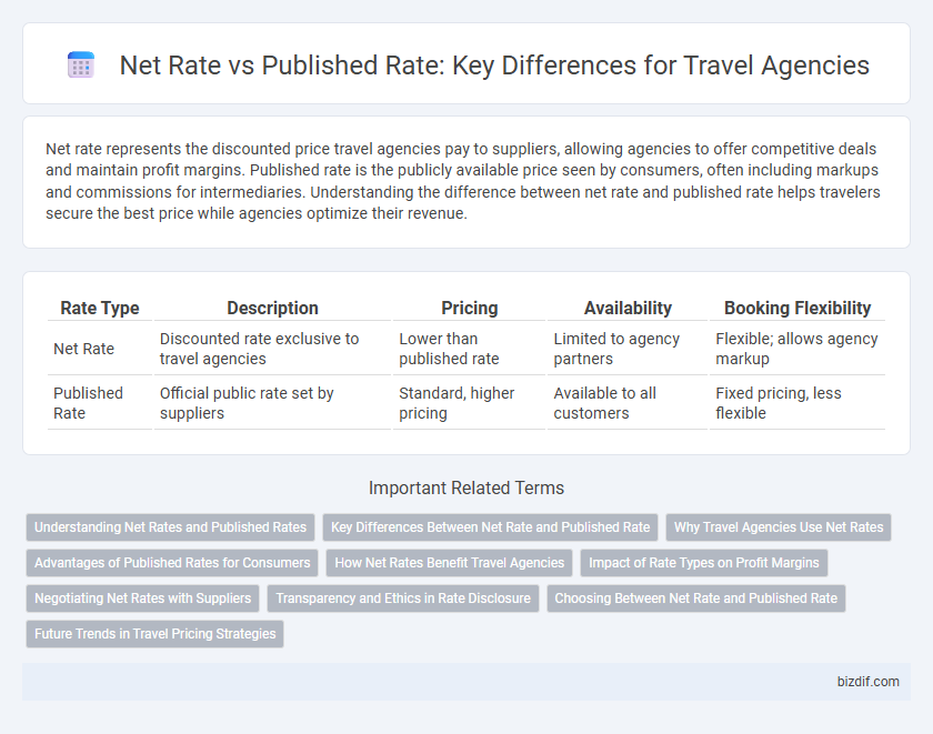 Net Rate vs Published Rate: Key Differences for Travel Agencies