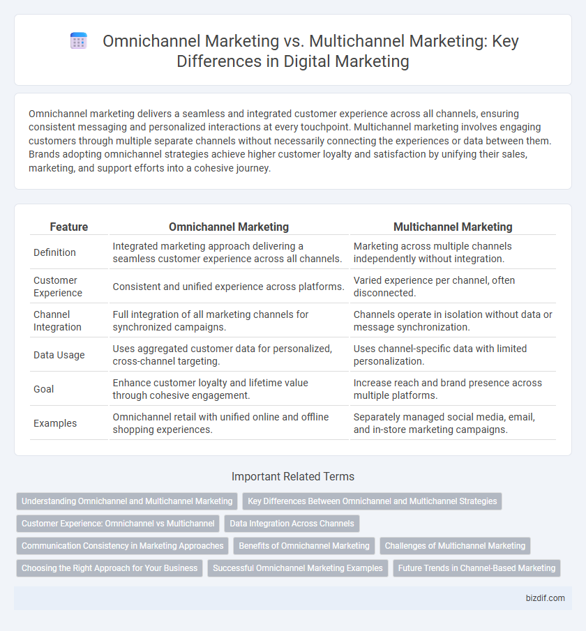 Omnichannel Marketing vs. Multichannel Marketing: Key Differences in Digital Marketing