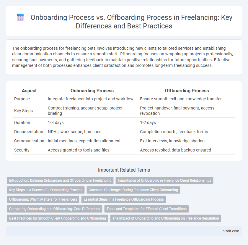 Onboarding Process vs. Offboarding Process in Freelancing: Key Differences and Best Practices
