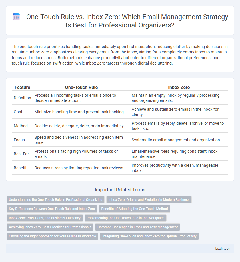 One-Touch Rule vs. Inbox Zero: Which Email Management Strategy Is Best for Professional Organizers?