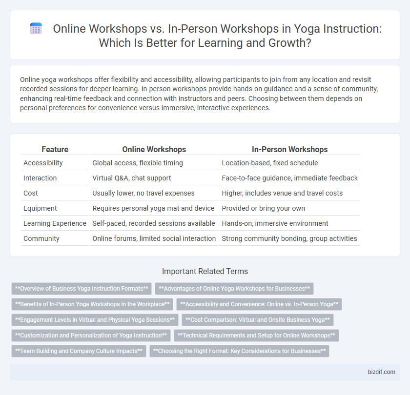 Online Workshops vs. In-Person Workshops in Yoga Instruction: Which Is Better for Learning and Growth?