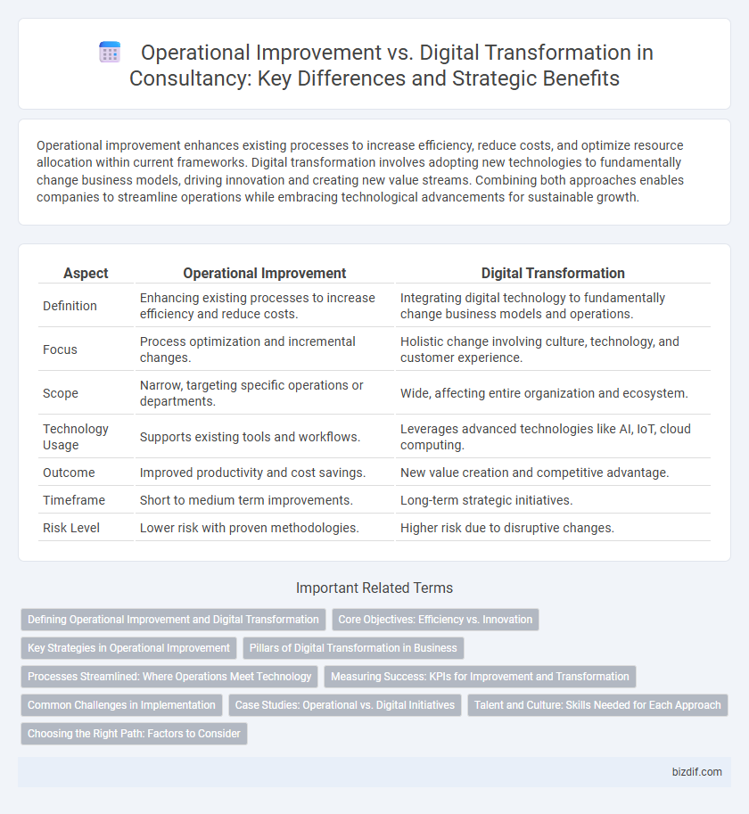 Operational Improvement vs. Digital Transformation in Consultancy: Key Differences and Strategic Benefits