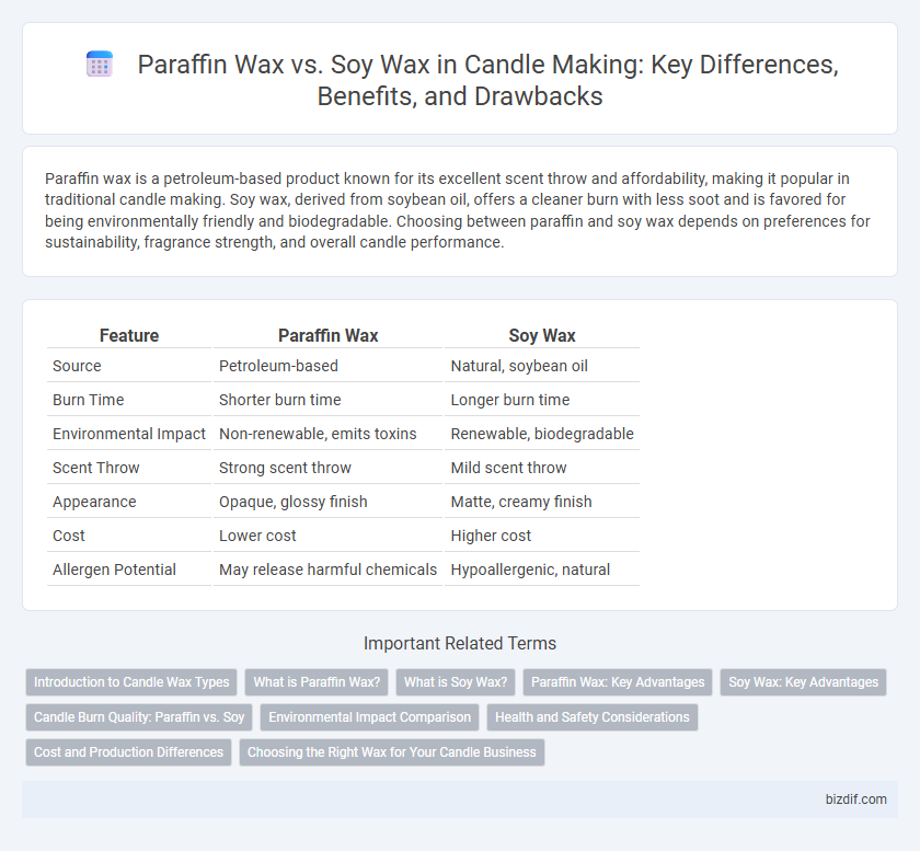 Paraffin Wax vs. Soy Wax in Candle Making: Key Differences, Benefits, and Drawbacks