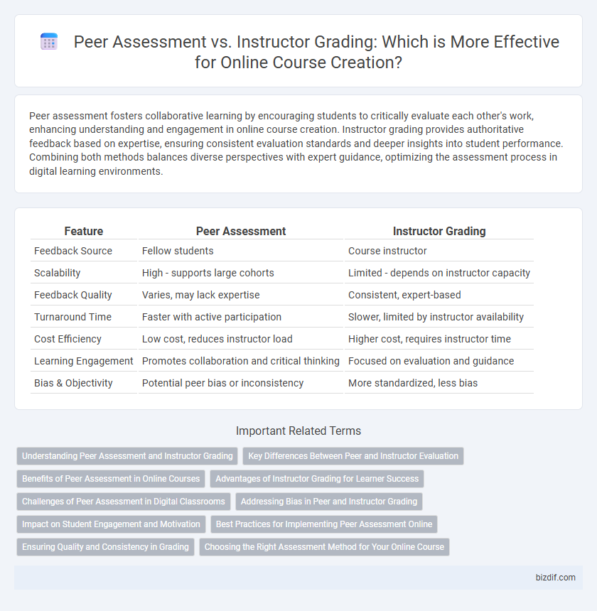 Peer Assessment vs. Instructor Grading: Which is More Effective for Online Course Creation?