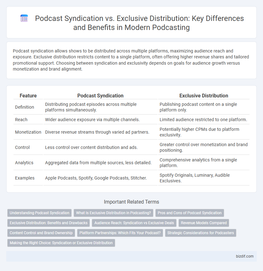 Podcast Syndication vs. Exclusive Distribution: Key Differences and Benefits in Modern Podcasting