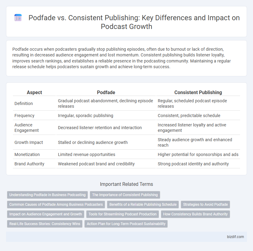 Podfade vs. Consistent Publishing: Key Differences and Impact on Podcast Growth