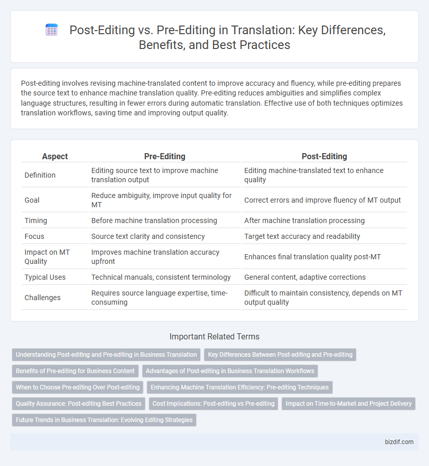 Post-Editing vs. Pre-Editing in Translation: Key Differences, Benefits, and Best Practices