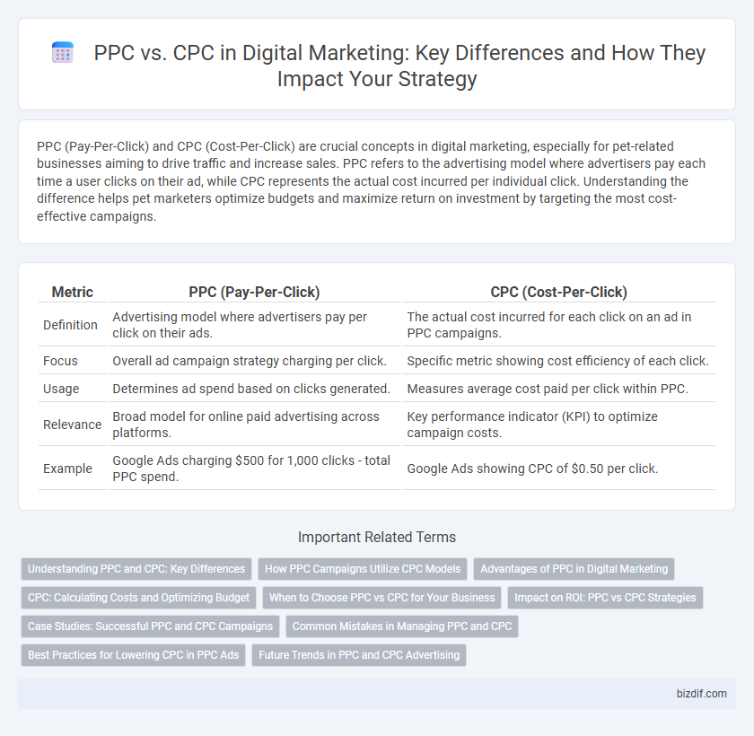 PPC vs. CPC in Digital Marketing: Key Differences and How They Impact Your Strategy