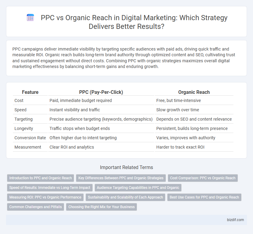 PPC vs Organic Reach in Digital Marketing: Which Strategy Delivers Better Results?