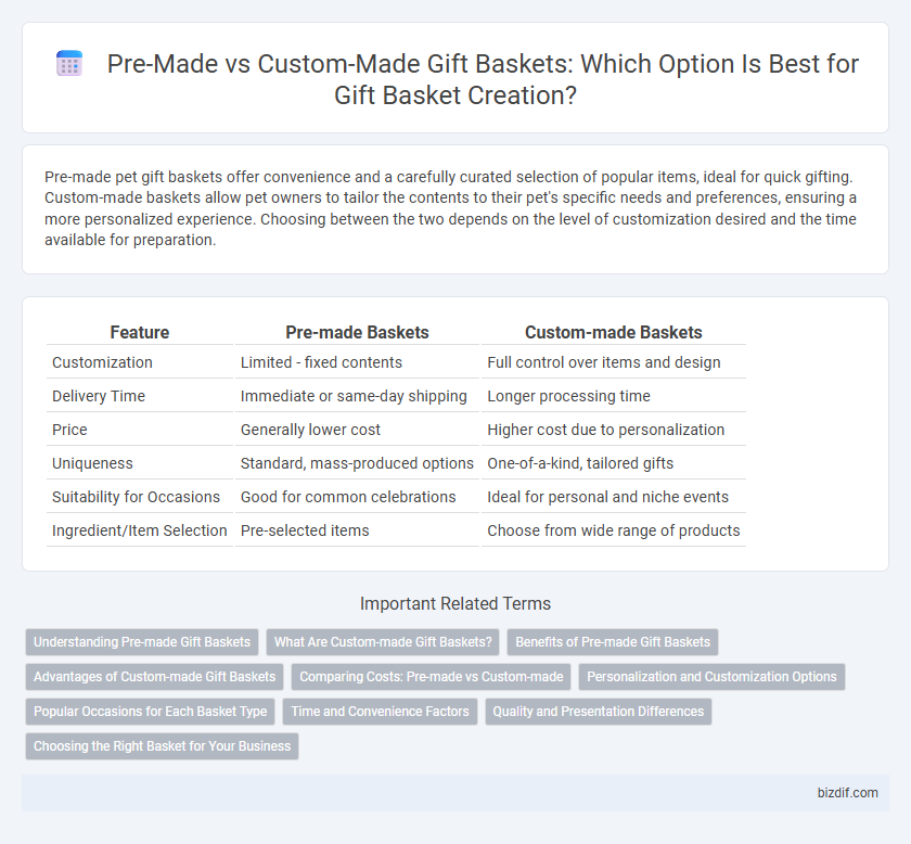 Pre-Made vs Custom-Made Gift Baskets: Which Option Is Best for Gift Basket Creation?