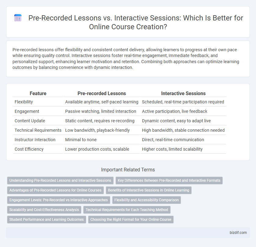 Pre-Recorded Lessons vs. Interactive Sessions: Which Is Better for Online Course Creation?