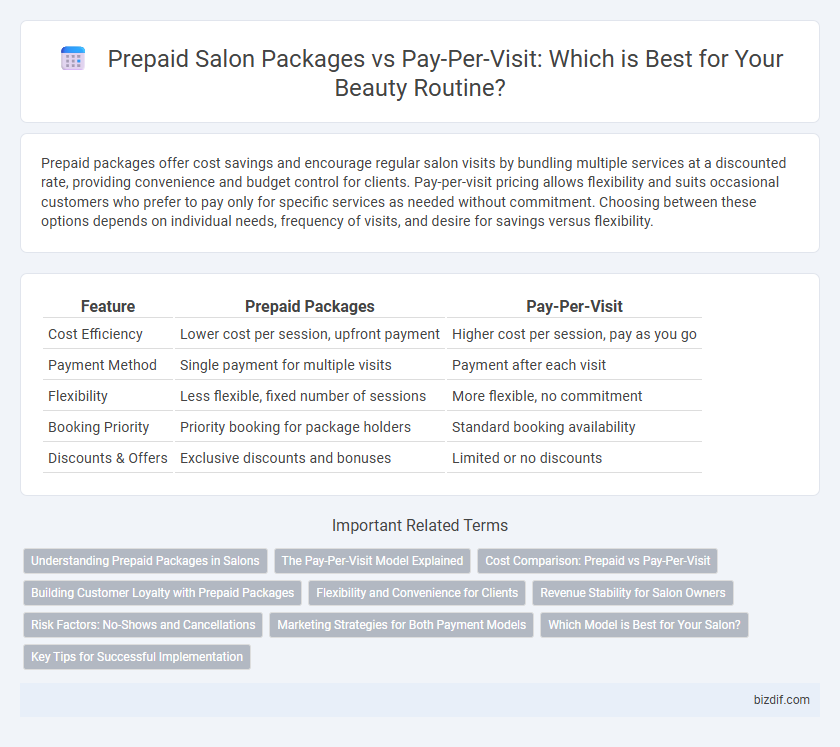 Prepaid Salon Packages vs Pay-Per-Visit: Which is Best for Your Beauty Routine?