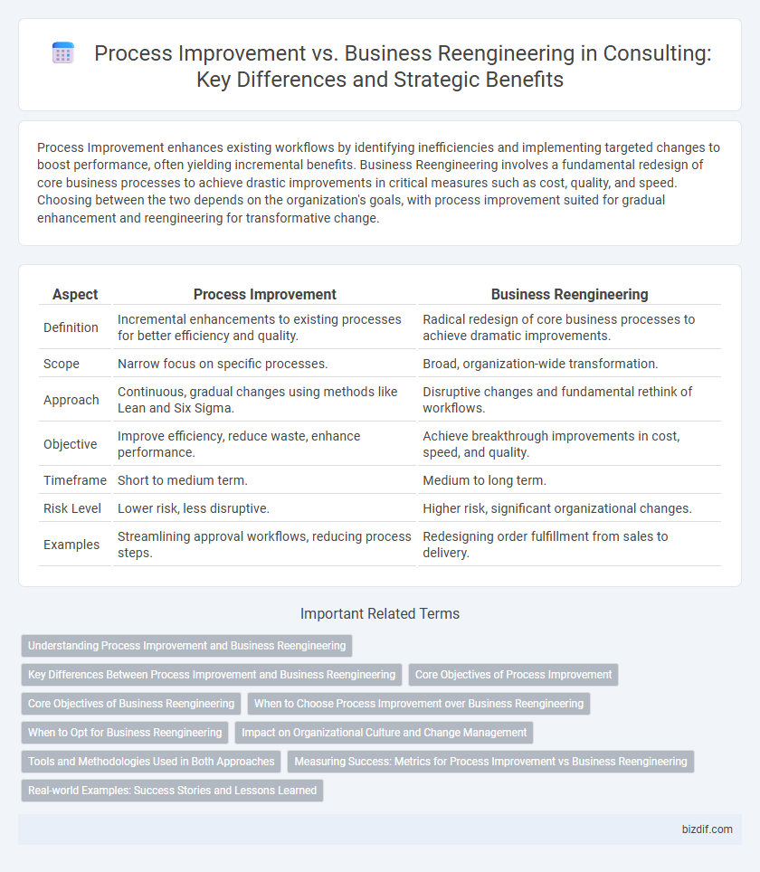 Process Improvement vs. Business Reengineering in Consulting: Key Differences and Strategic Benefits