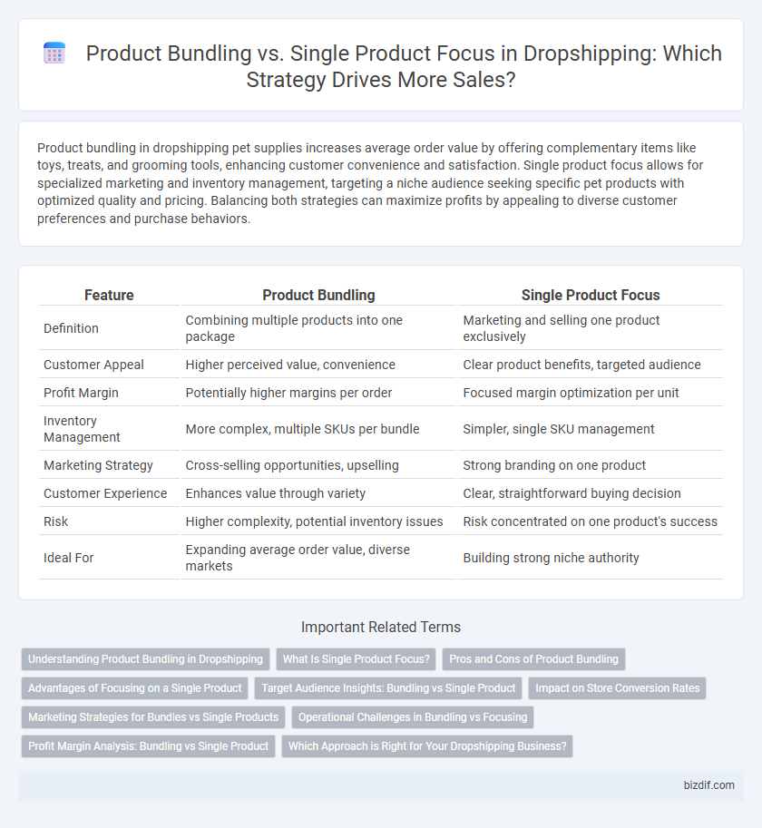 Product Bundling vs. Single Product Focus in Dropshipping: Which Strategy Drives More Sales?