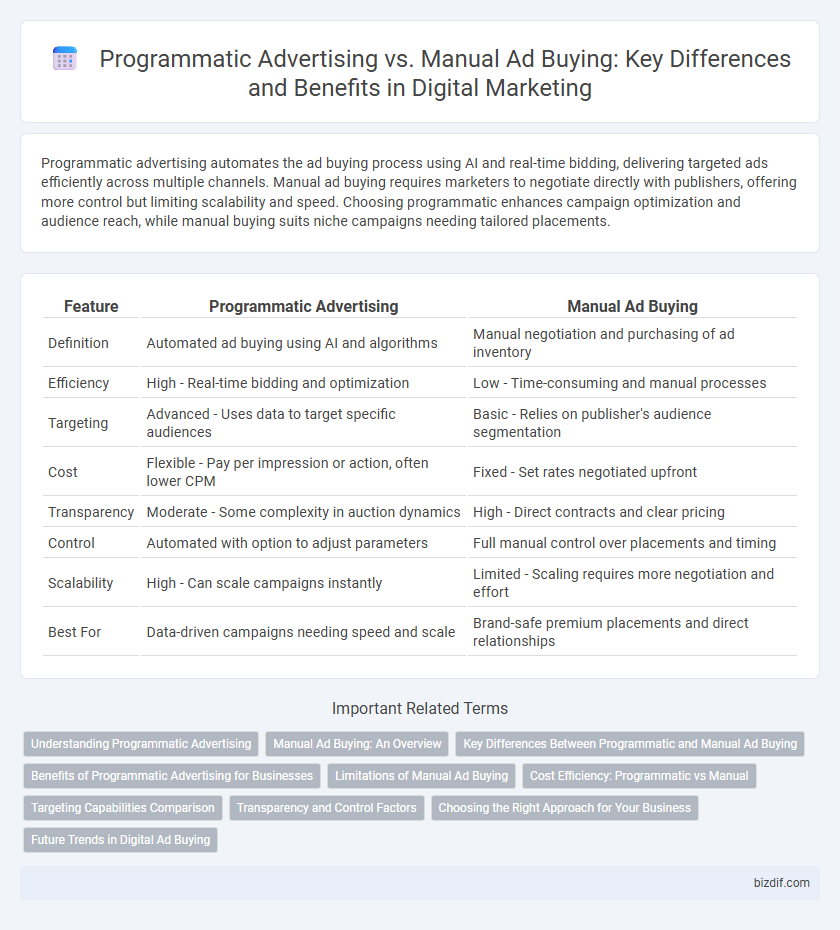 Programmatic Advertising vs. Manual Ad Buying: Key Differences and Benefits in Digital Marketing