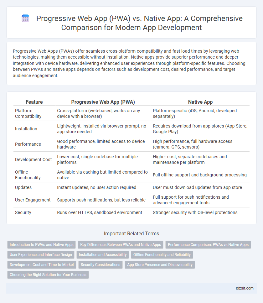 Progressive Web App (PWA) vs. Native App: A Comprehensive Comparison for Modern App Development
