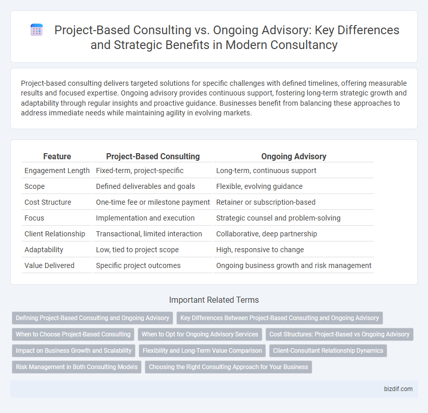 Project-Based Consulting vs. Ongoing Advisory: Key Differences and Strategic Benefits in Modern Consultancy