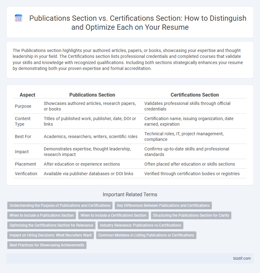 Publications Section vs. Certifications Section: How to Distinguish and Optimize Each on Your Resume