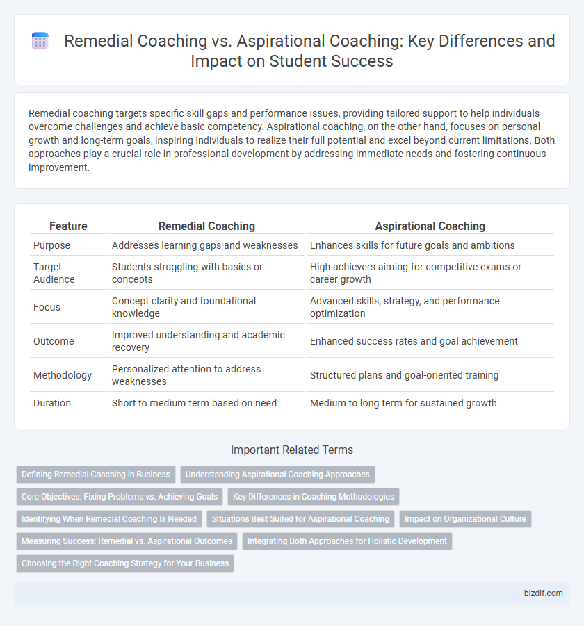 Remedial Coaching vs. Aspirational Coaching: Key Differences and Impact on Student Success