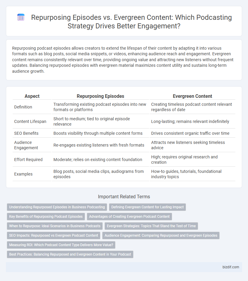 Repurposing Episodes vs. Evergreen Content: Which Podcasting Strategy Drives Better Engagement?