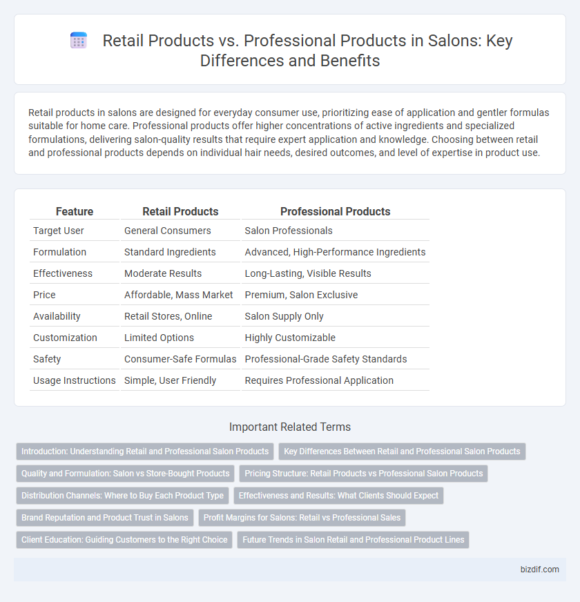 Retail Products vs. Professional Products in Salons: Key Differences and Benefits