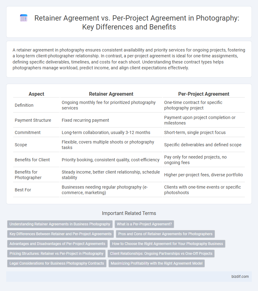 Retainer Agreement vs. Per-Project Agreement in Photography: Key Differences and Benefits