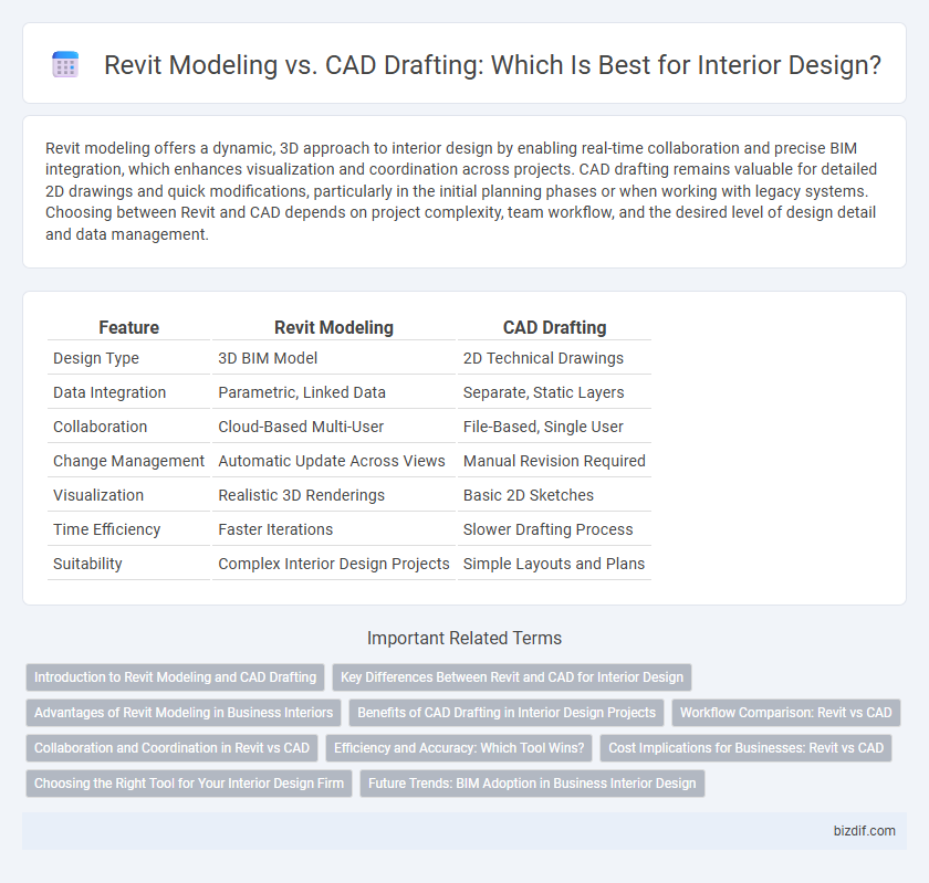 Revit Modeling vs. CAD Drafting: Which Is Best for Interior Design?