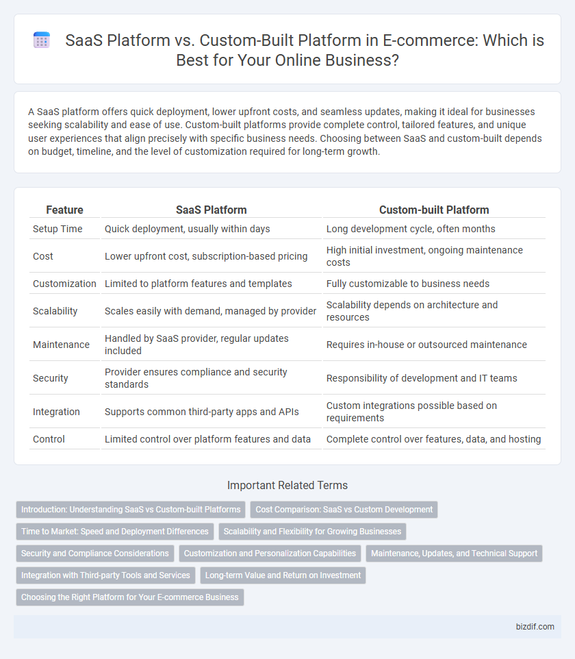 SaaS Platform vs. Custom-Built Platform in E-commerce: Which is Best for Your Online Business?