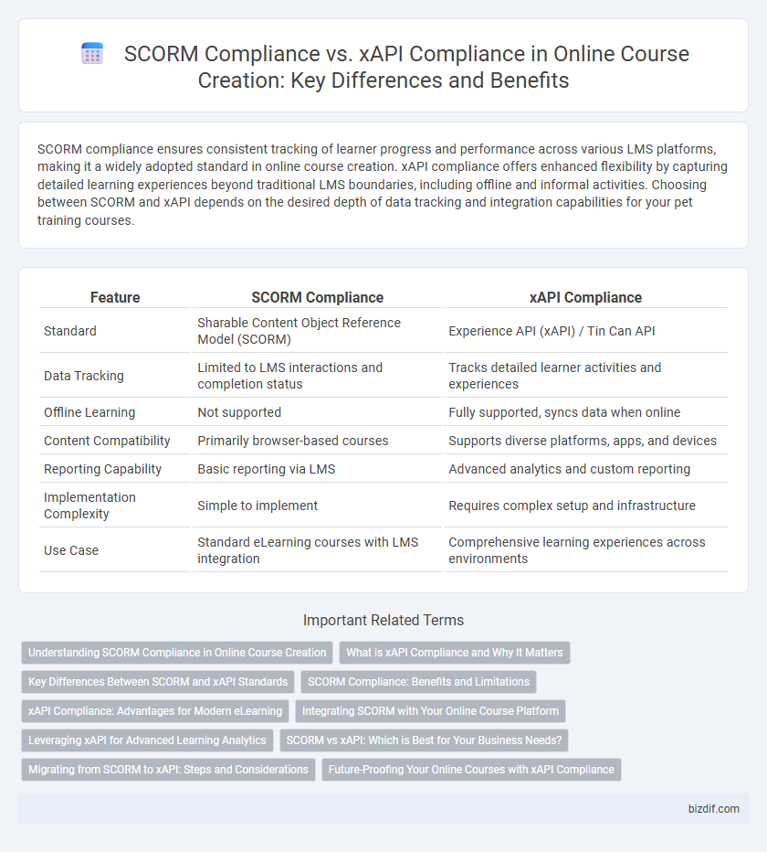 SCORM Compliance vs. xAPI Compliance in Online Course Creation: Key Differences and Benefits