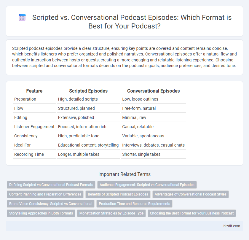 Scripted vs. Conversational Podcast Episodes: Which Format is Best for Your Podcast?