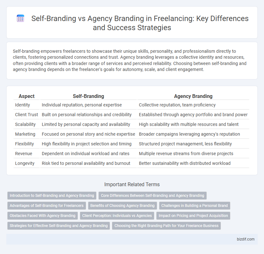 Self-Branding vs Agency Branding in Freelancing: Key Differences and Success Strategies