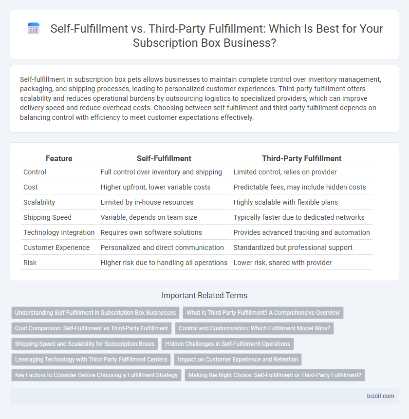 Self-Fulfillment vs. Third-Party Fulfillment: Which Is Best for Your Subscription Box Business?