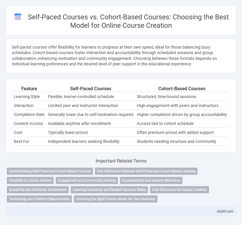 Self-Paced Courses vs. Cohort-Based Courses: Choosing the Best Model for Online Course Creation