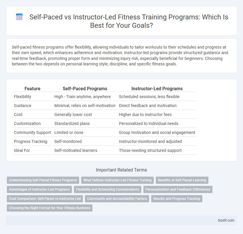 Self-Paced vs Instructor-Led Fitness Training Programs: Which Is Best for Your Goals?