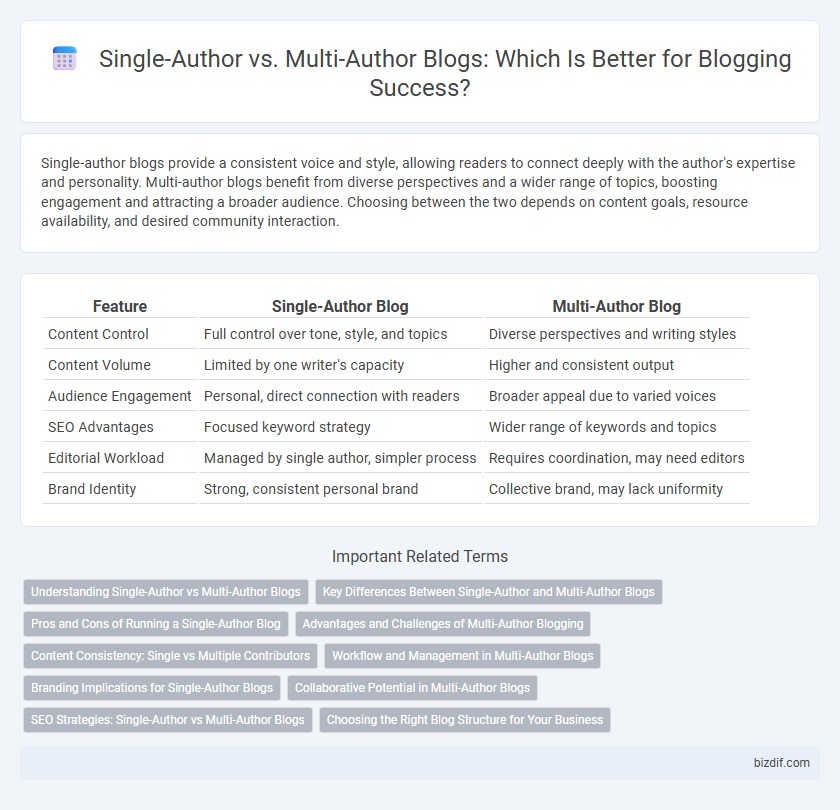 Single-Author vs. Multi-Author Blogs: Which Is Better for Blogging Success?