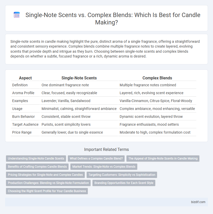 Single-Note Scents vs. Complex Blends: Which Is Best for Candle Making?