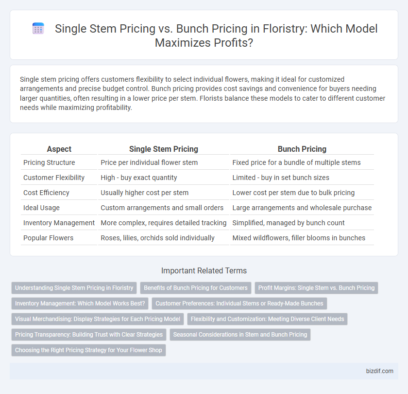 Single Stem Pricing vs. Bunch Pricing in Floristry: Which Model Maximizes Profits?