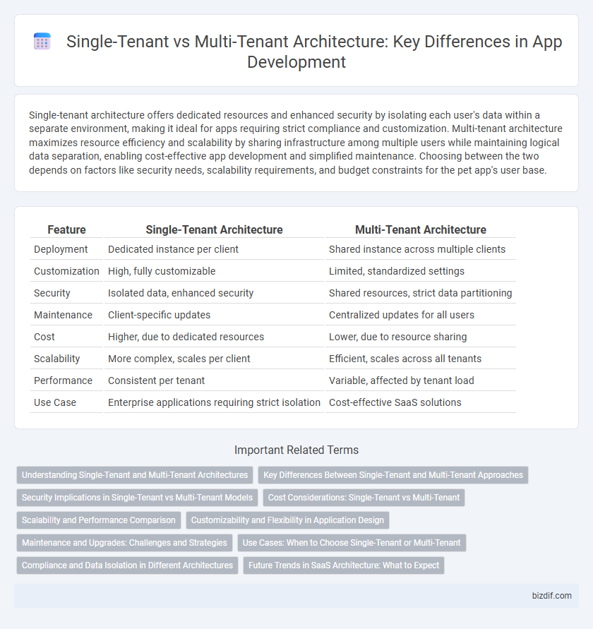 Single-Tenant vs Multi-Tenant Architecture: Key Differences in App Development