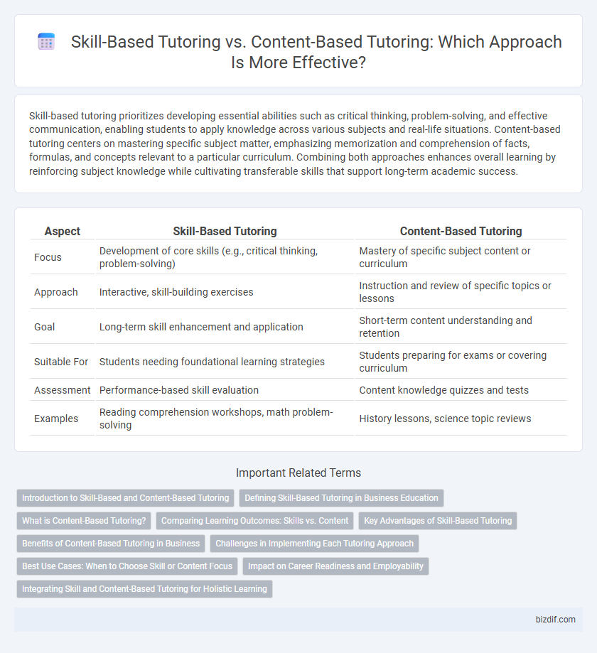 Skill-Based Tutoring vs. Content-Based Tutoring: Which Approach Is More Effective?