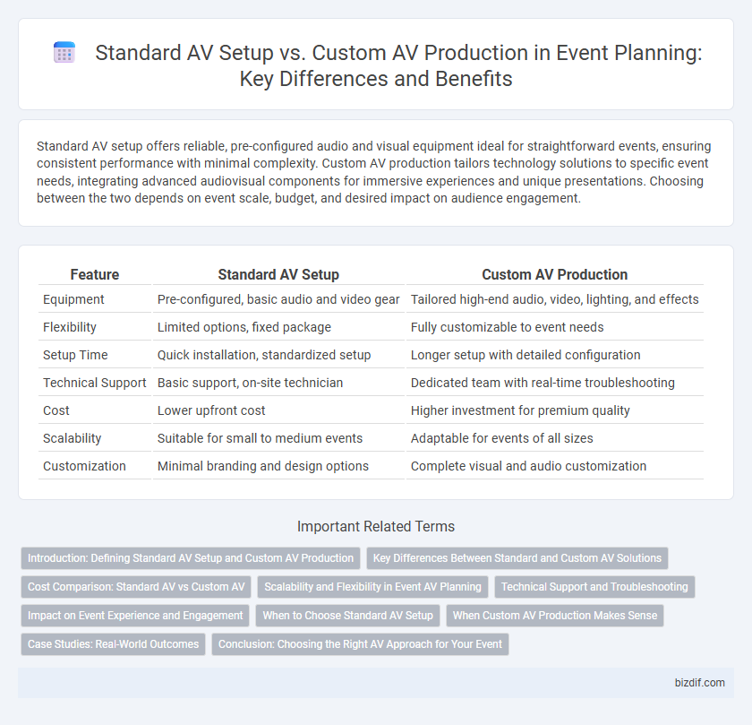 Standard AV Setup vs. Custom AV Production in Event Planning: Key Differences and Benefits