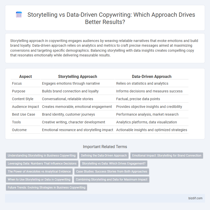 Storytelling vs Data-Driven Copywriting: Which Approach Drives Better Results?