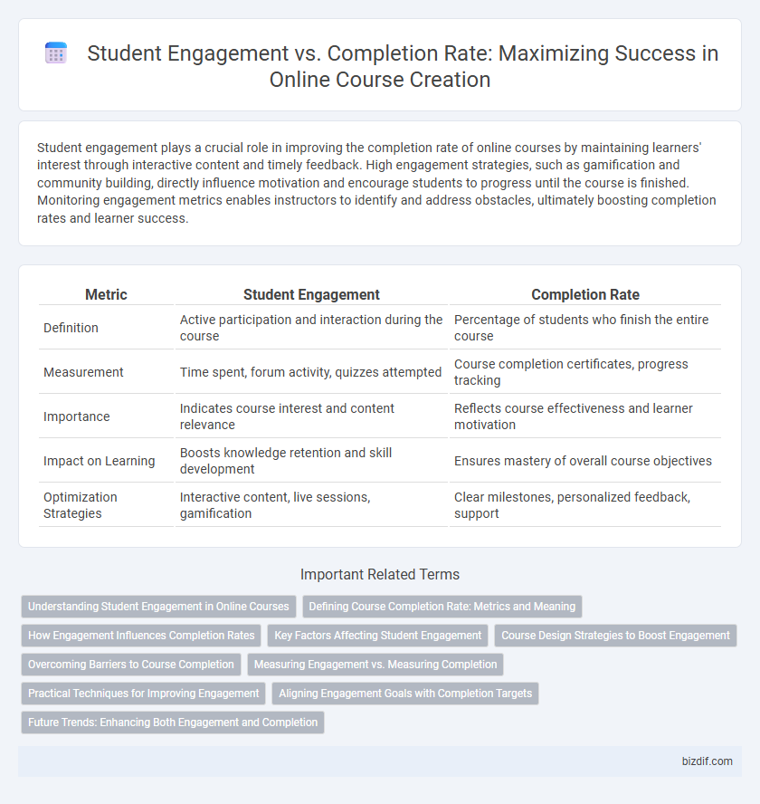 Student Engagement vs. Completion Rate: Maximizing Success in Online Course Creation