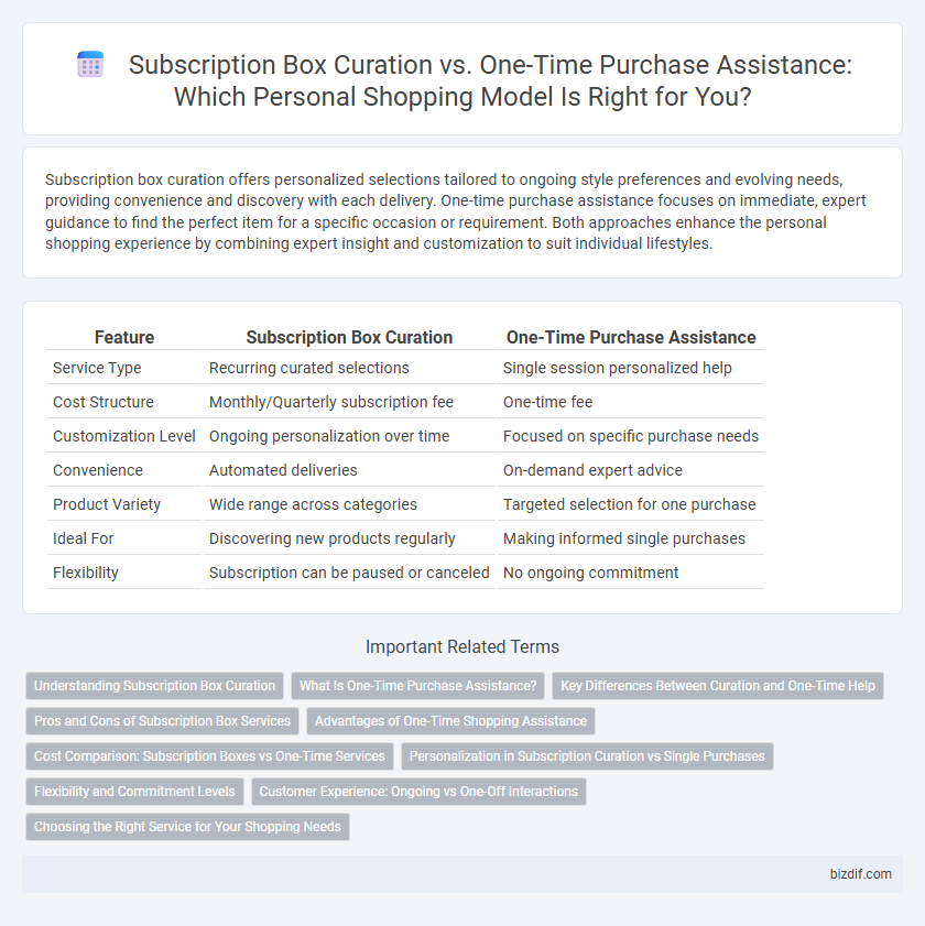 Subscription Box Curation vs. One-Time Purchase Assistance: Which Personal Shopping Model Is Right for You?